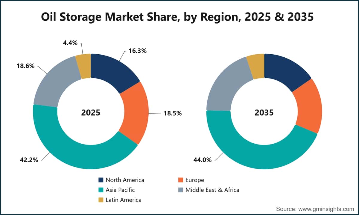 Oil Storage Market Share, by Region, 2025 & 2035