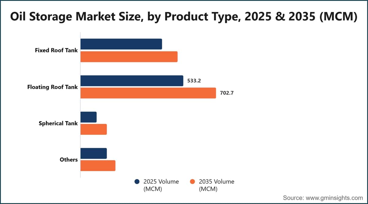 Oil Storage Market Size, by Product Type, 2025 & 2035 (MCM)