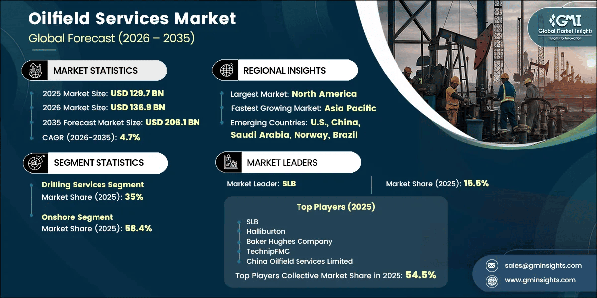 Rapport d’étude du marché des services pétroliers