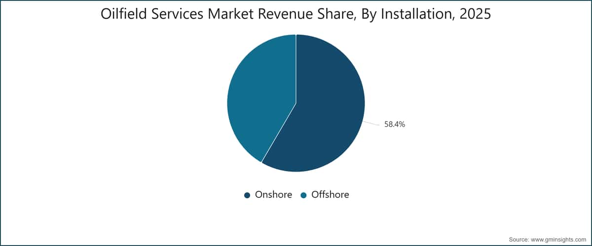 Part du chiffre d’affaires du marché des services pétroliers, par type d’installation, 2025