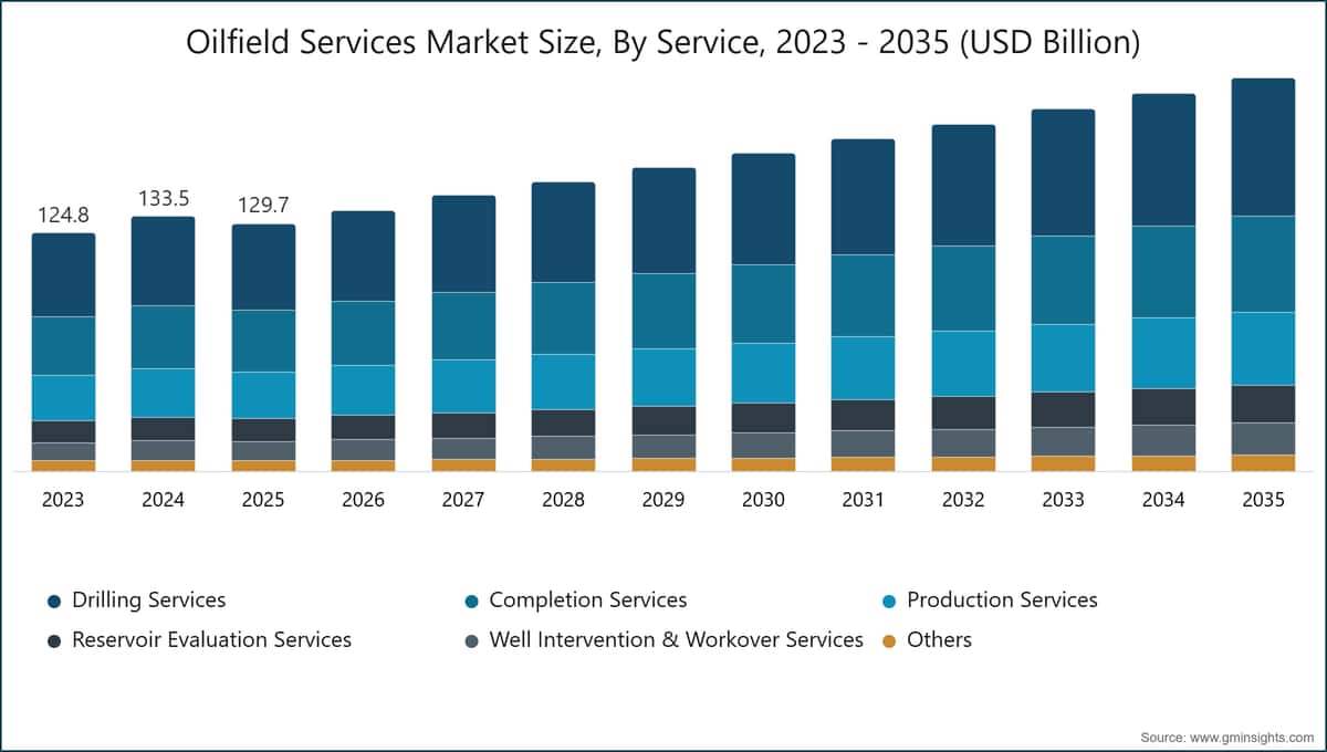 Oilfield Services Market Size, By Service, 2023 - 2035 (USD Billion)