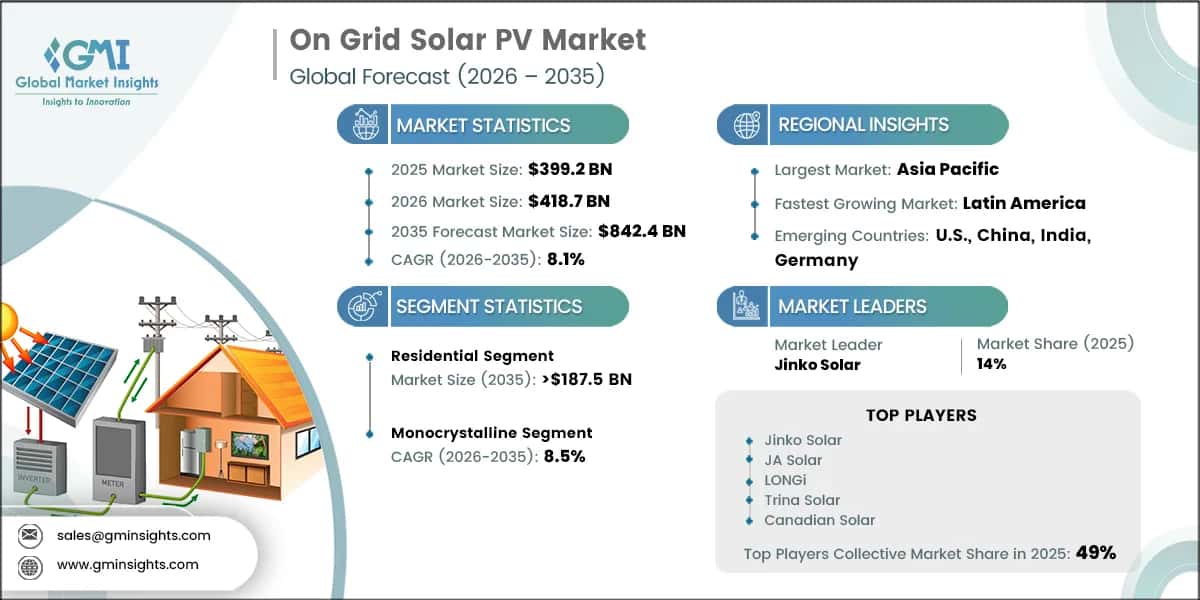 On Grid Solar PV Market Research Report