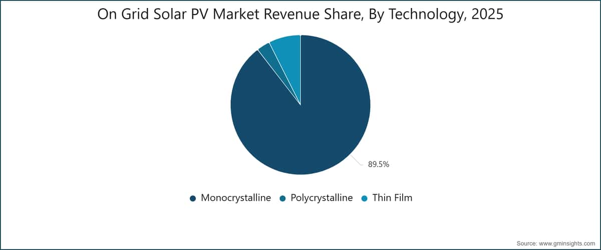 On Grid Solar PV Market Revenue Share, By Technology, 2025