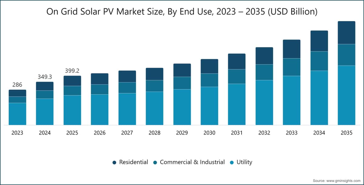 On Grid Solar PV Market Size, By End Use, 2023 – 2035 (USD Billion)