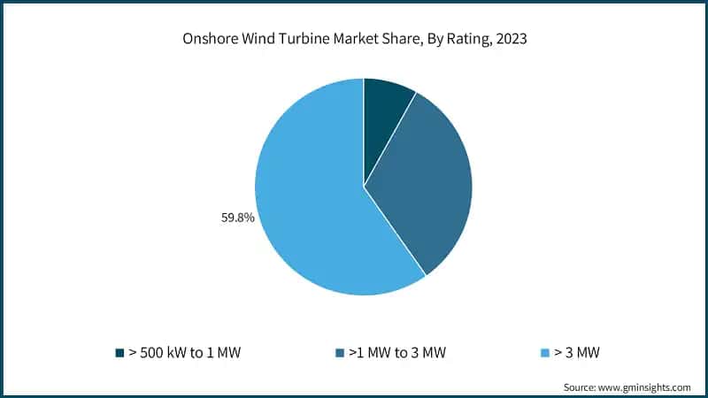 onshore-wind-turbine-market-share-by-rating-2024-2032
