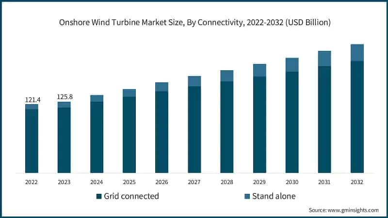 onshore-wind-turbine-market-size-by-connectivity-2024-2032