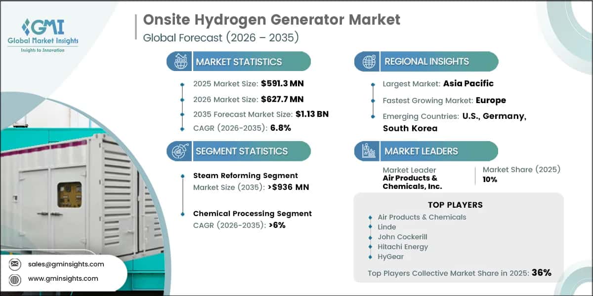 Onsite Hydrogen Generator Market Research Report