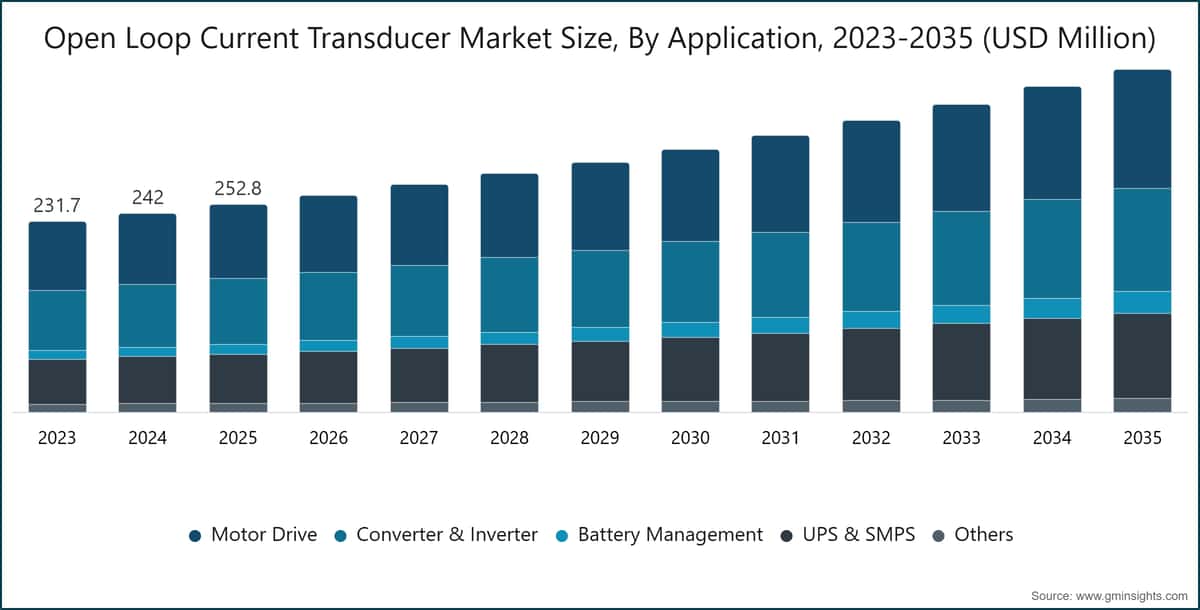 Open Loop Current Transducer Market Size, By Application, 2023-2035 (USD Million)