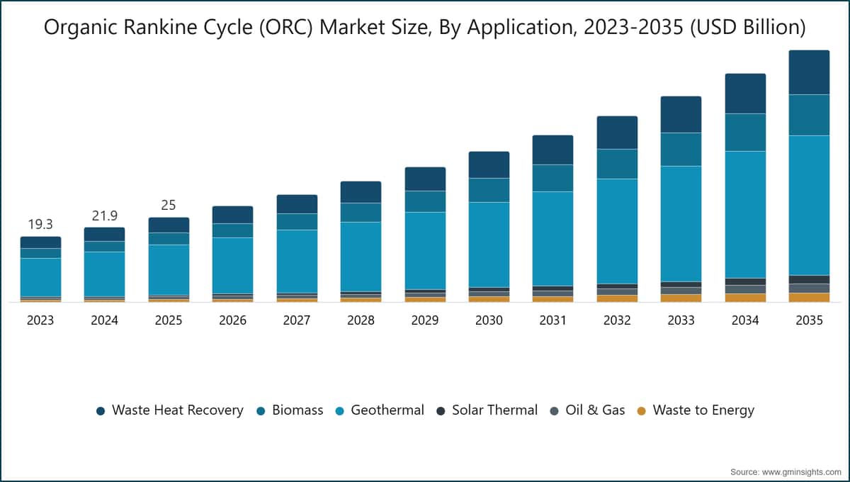 Organic Rankine Cycle (ORC) Market Size, By Application, 2023-2035 (USD Billion)