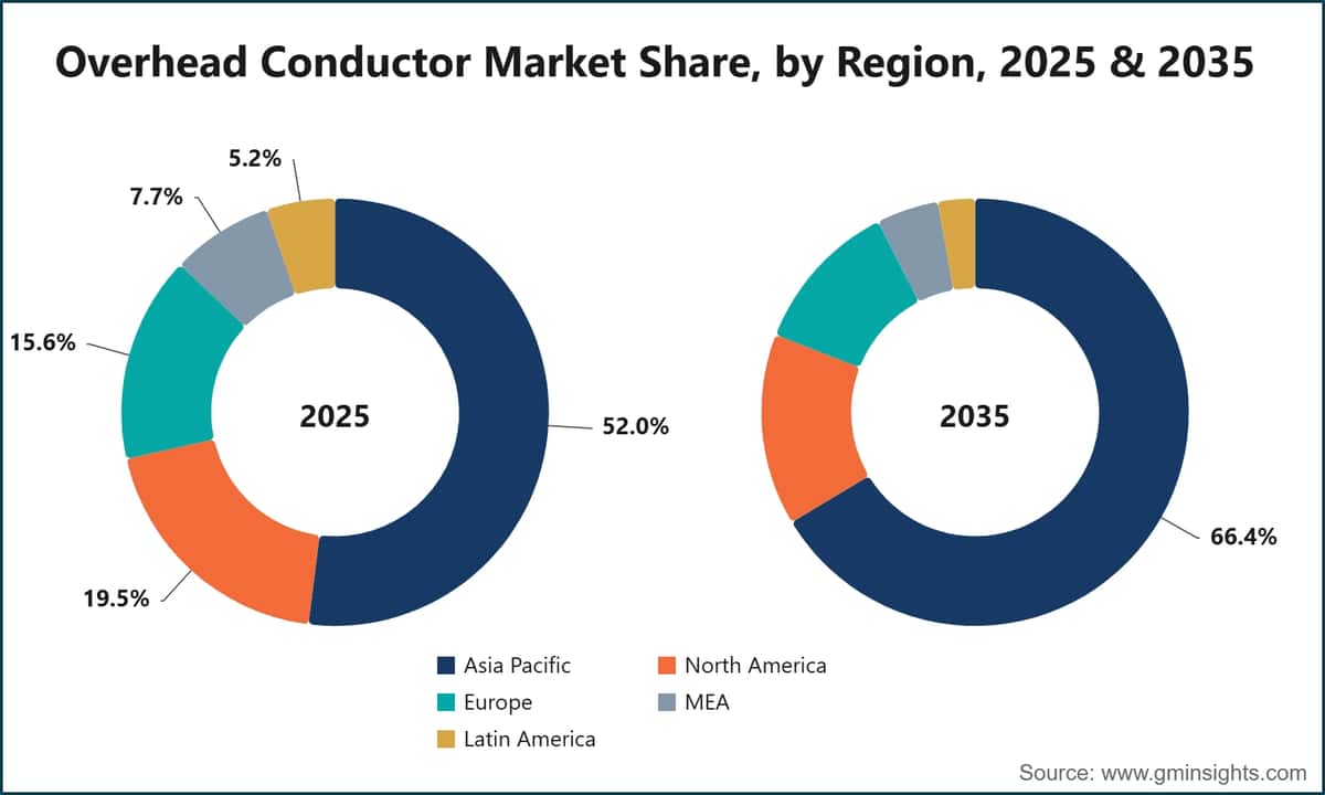 Overhead Conductor Market Share, by Region, 2025 & 2035