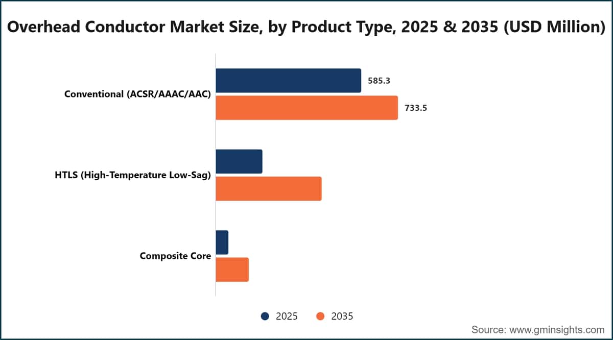 Overhead Conductor Market Size, by Product Type, 2025 & 2035 (USD Million)