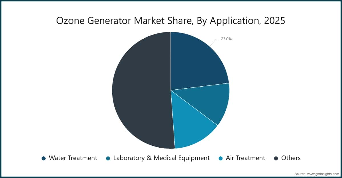 Ozone Generator Market Share, By Application, 2025