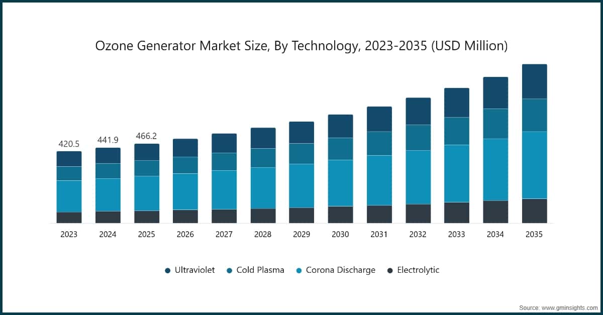Chart: Ozone Generator Market Size, By Technology, 2023-2035 (USD Million)