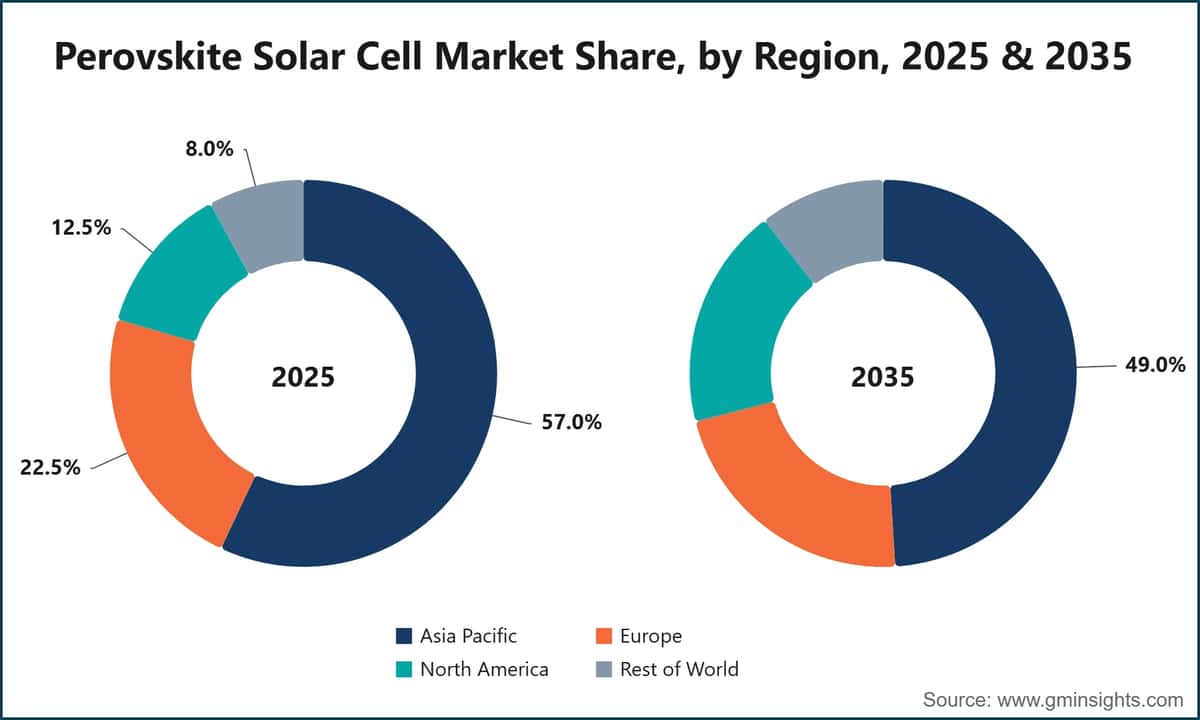 Perovskite Solar Cell Market Share, by Region, 2025 & 2035