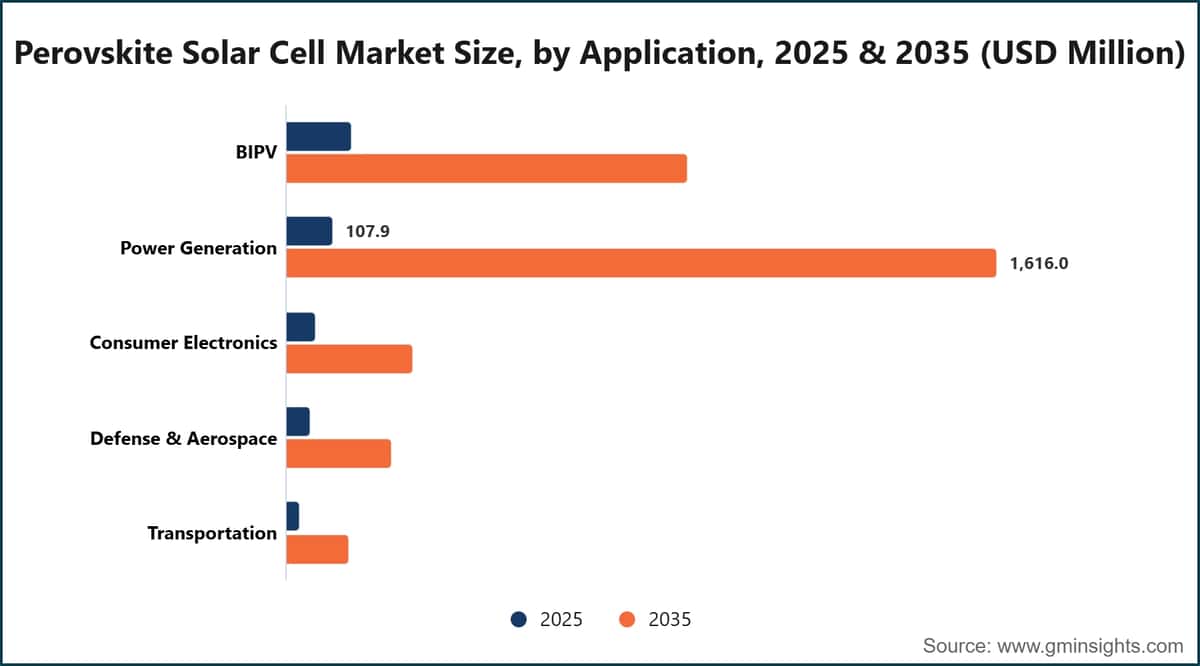Perovskite Solar Cell Market Size, by Application, 2025 & 2035 (USD Million)