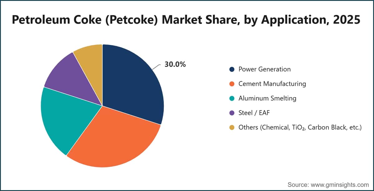 Petroleum Coke (Petcoke) Market Share, by Application, 2025