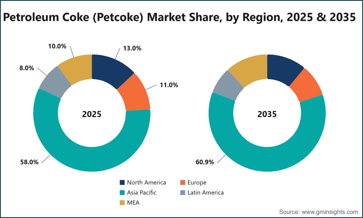 Petroleum Coke (Petcoke) Market Share, by Region, 2025 & 2035