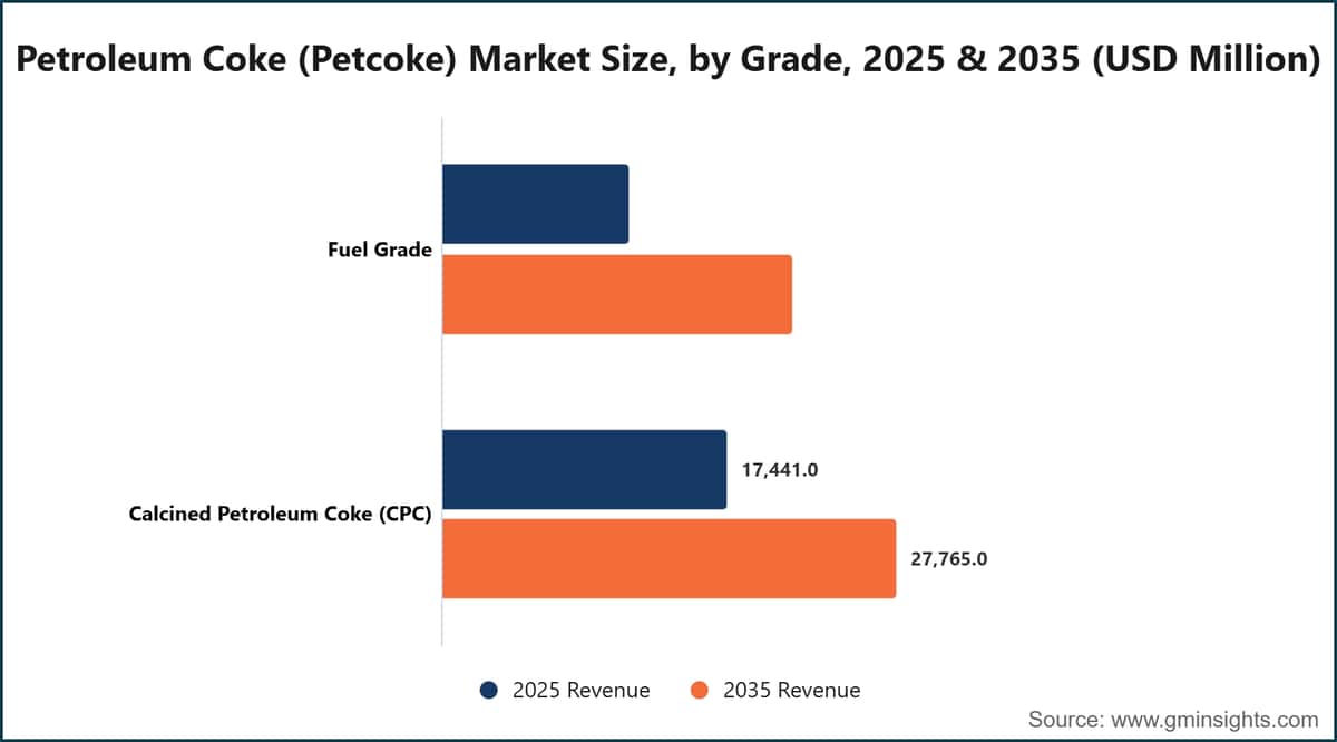 Petroleum Coke (Petcoke) Market Size, by Grade, 2025 & 2035 (USD Million)