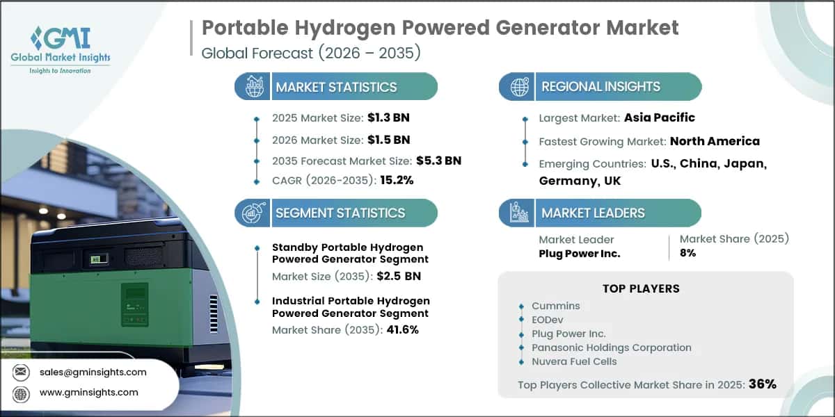 Portable Hydrogen Powered Generator Market Research Report