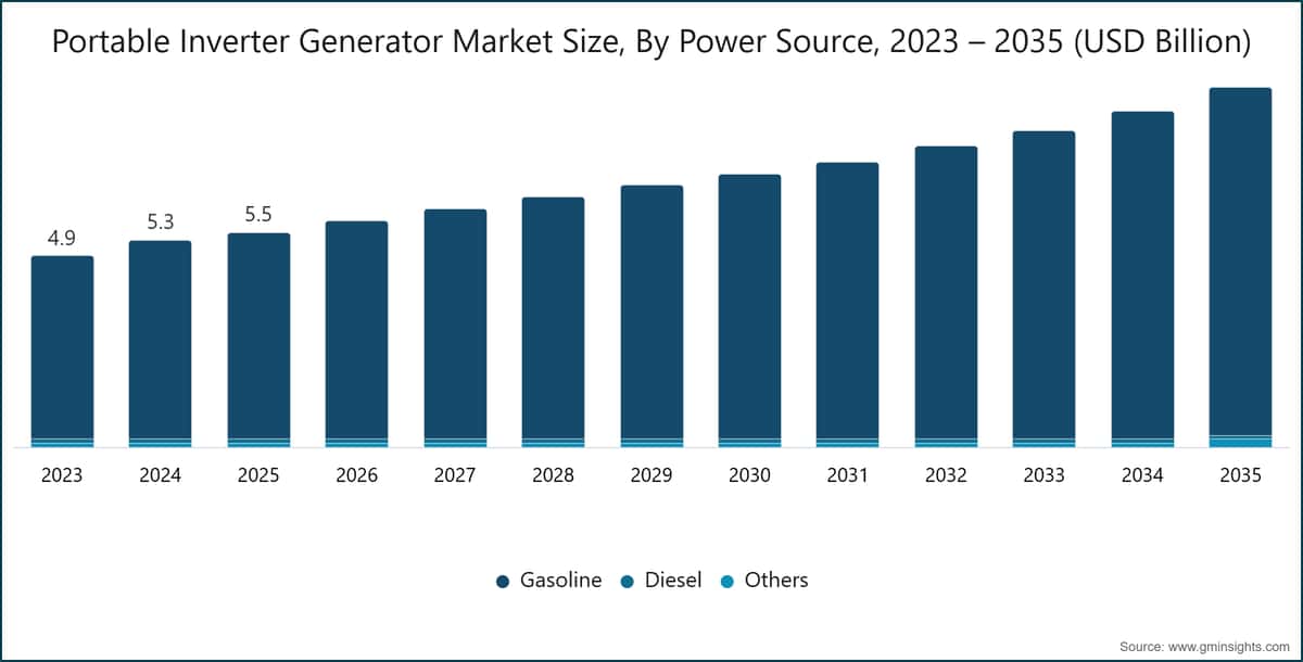 Portable Inverter Generator Market Size, By Power Source, 2023 – 2035 (USD Billion)