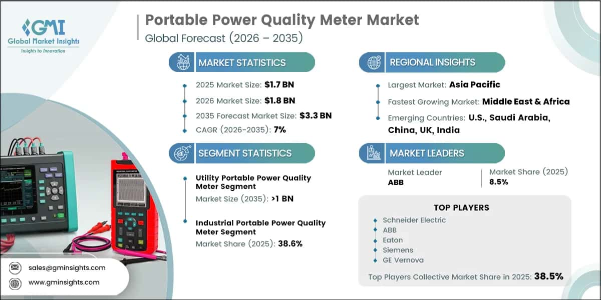 Portable Power Quality Meter Market Research Report