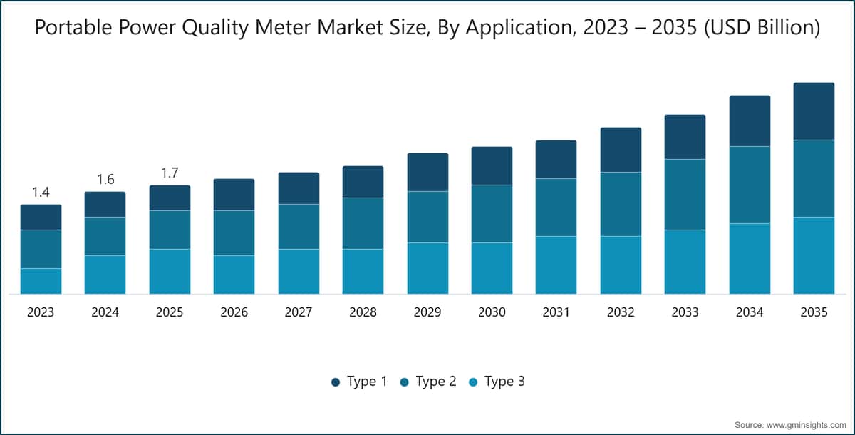 휴대용 전력 품질 미터기 시장 규모, 용도별, 2023 – 2035 (USD 십억 달러)