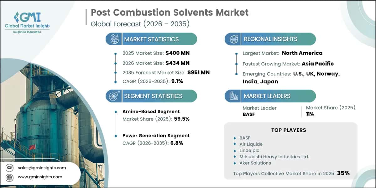 Post Combustion Solvents Market Research Report