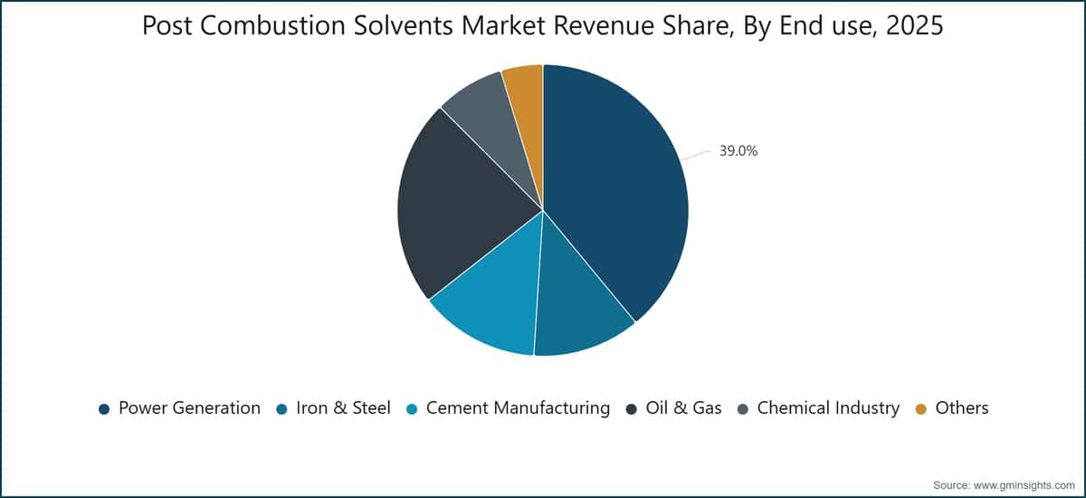 Post Combustion Solvents Market Revenue Share, By End use, 2025