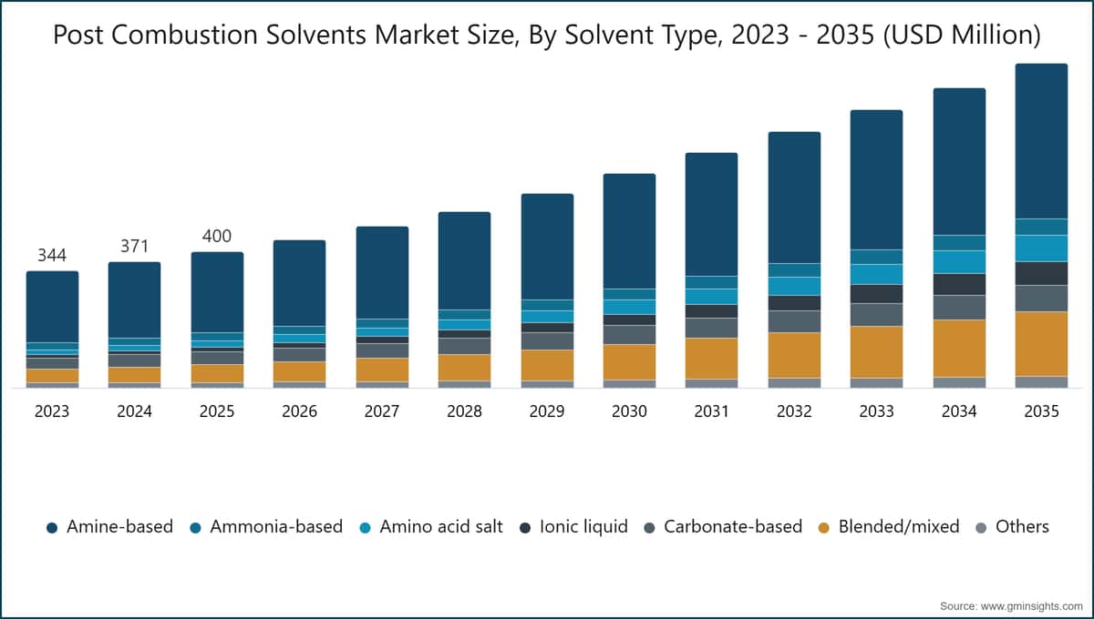 Post Combustion Solvents Market Size, By Solvent Type, 2023 - 2035 (USD Million)