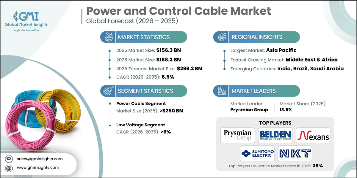 Power and Control Cable Market Research Report