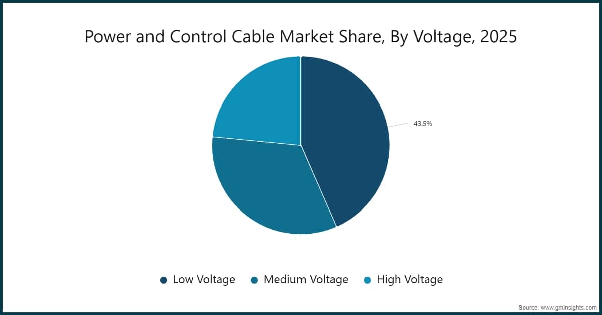 Power and Control Cable Market Share, By Voltage, 2025