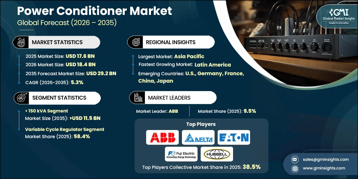 Power Conditioner Market Research Report