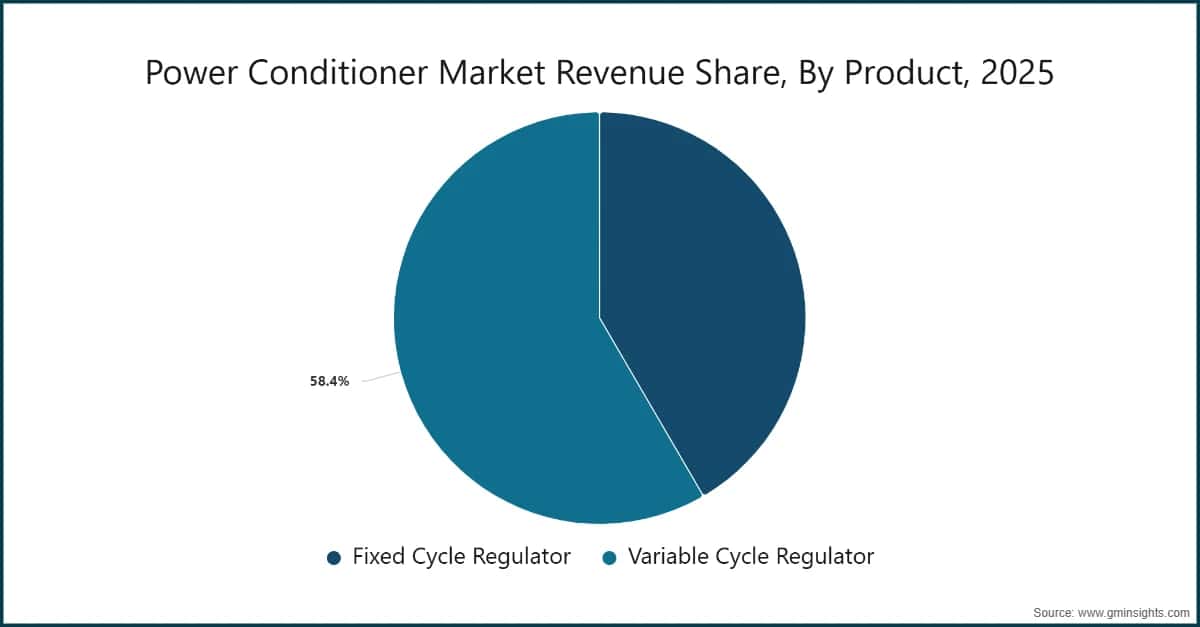 Power Conditioner Market Revenue Share, By Product, 2025