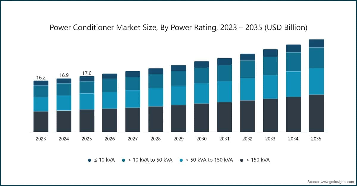 Power Conditioner Market Size, By Power Rating, 2023 – 2035 (USD Billion)