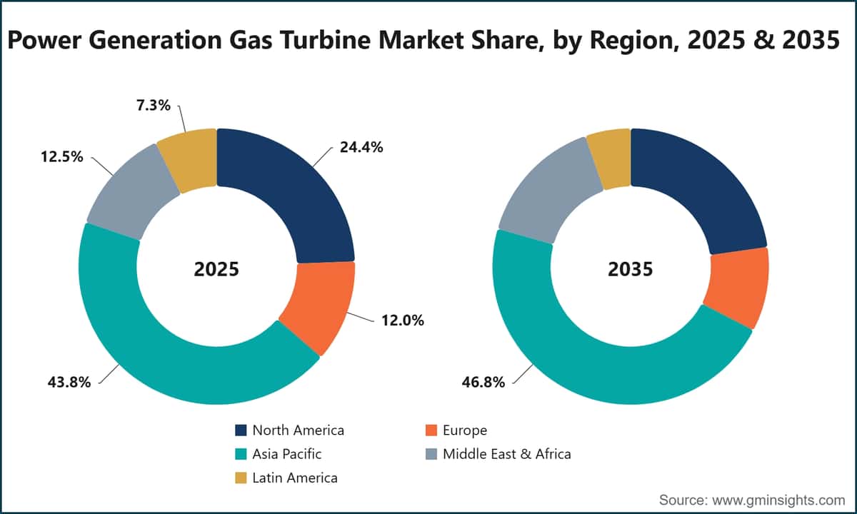 Power Generation Gas Turbine Market Share, by Region, 2025 & 2035