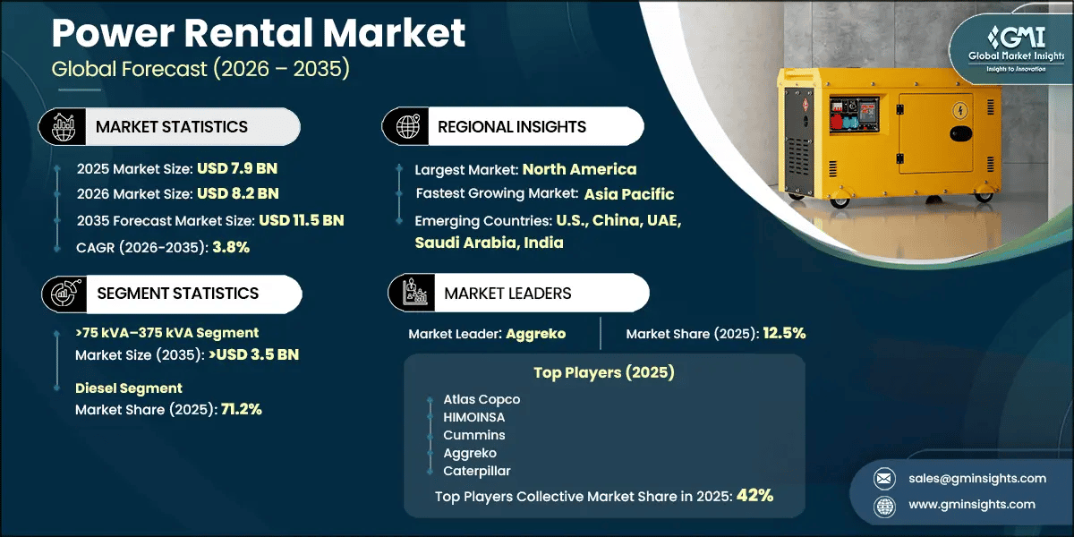 Power Rental Market Research Report