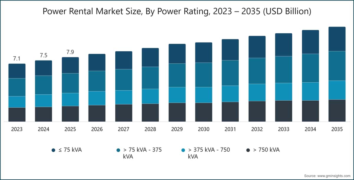 Power Rental Market Size, By Power Rating, 2023 – 2035 (USD Billion)