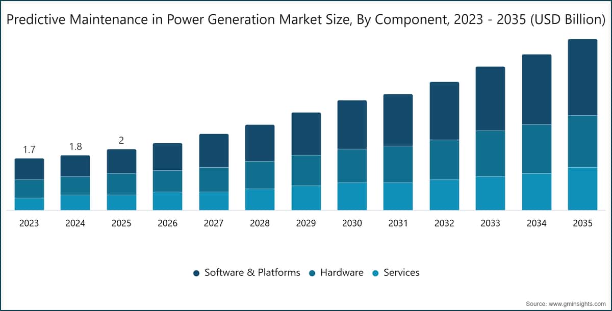 Predictive Maintenance in Power Generation Market Size, By Component, 2023 - 2035 (USD Billion)