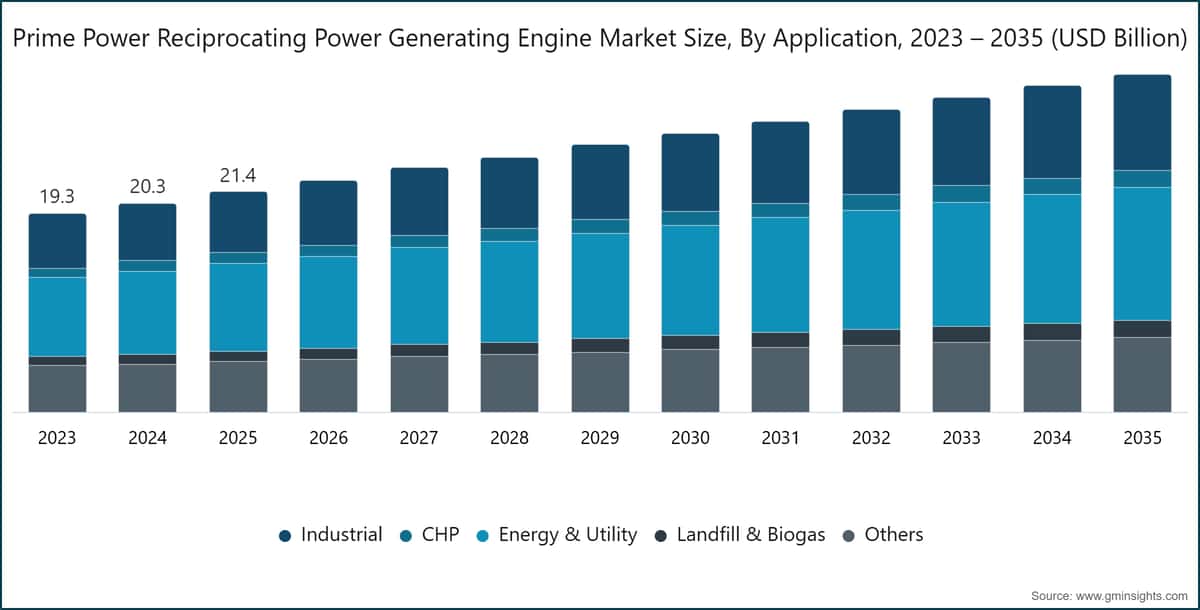 Prime Power Reciprocating Power Generating Engine Market Size, By Application, 2023 – 2035 (USD Billion)