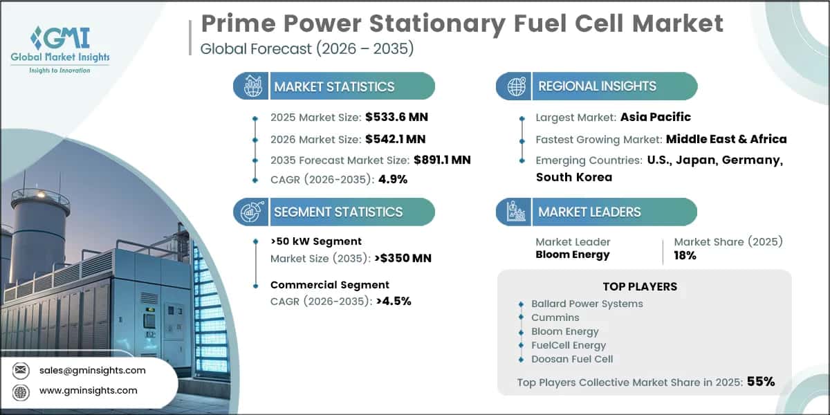 Prime Power Stationary Fuel Cell Market Research Report