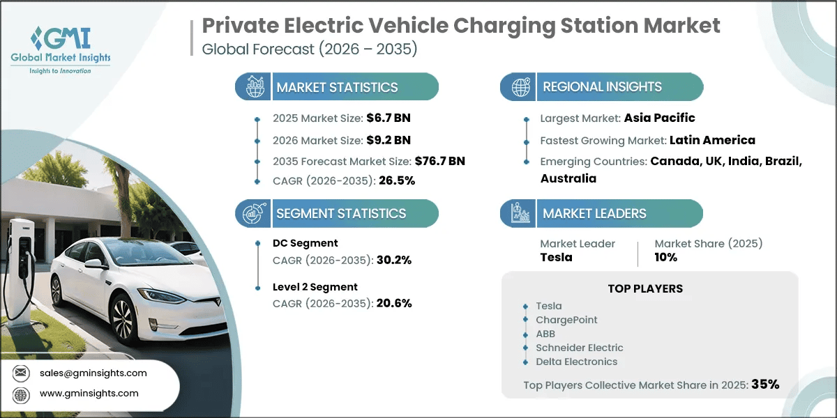 Private Electric Vehicle Charging Station Market Research Report