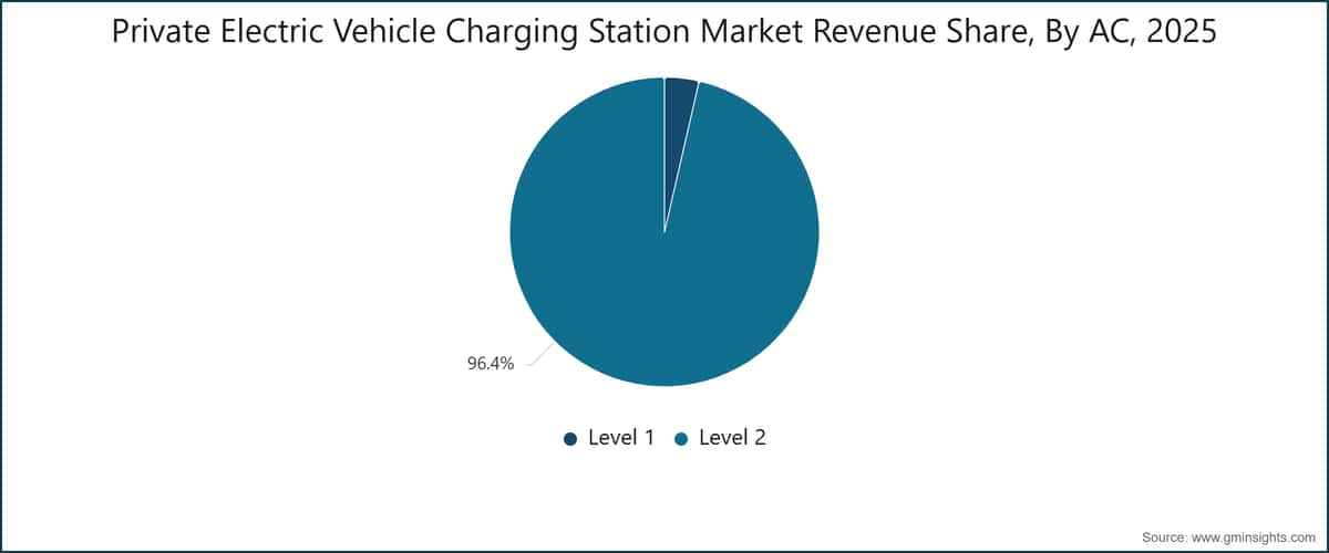 Private Electric Vehicle Charging Station Market Revenue Share, By AC, 2025