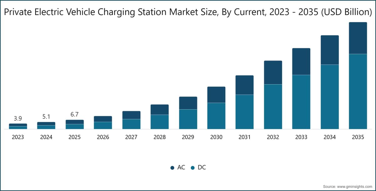 Private Electric Vehicle Charging Station Market Size, By Current, 2023 - 2035 (USD Billion)