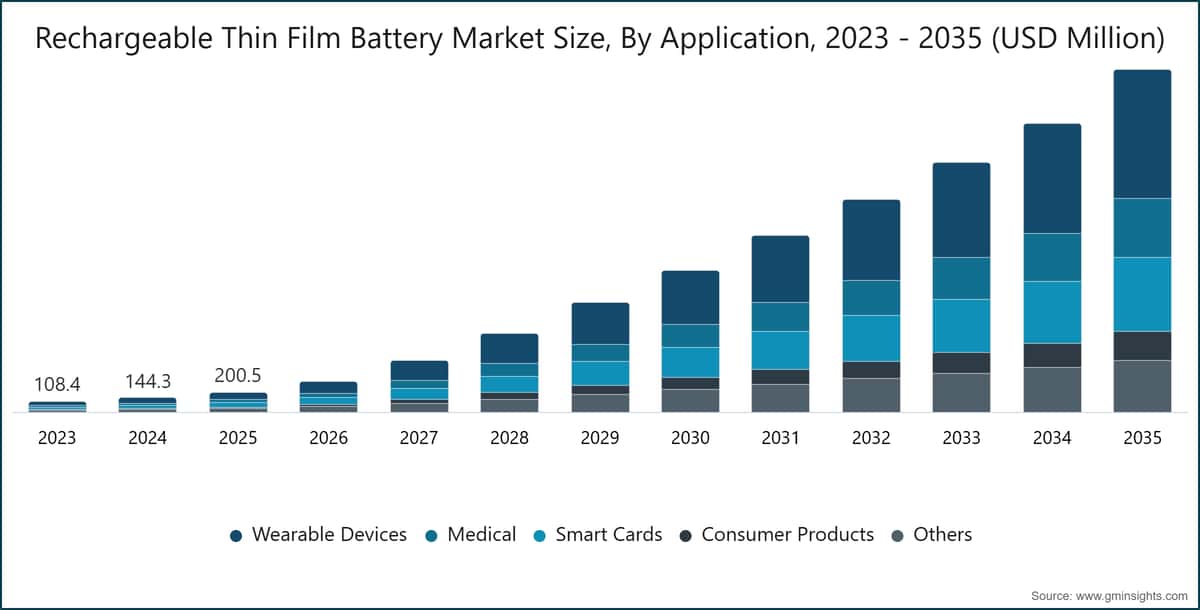 Rechargeable Thin Film Battery Market Size, By Application, 2023 - 2035 (USD Million)