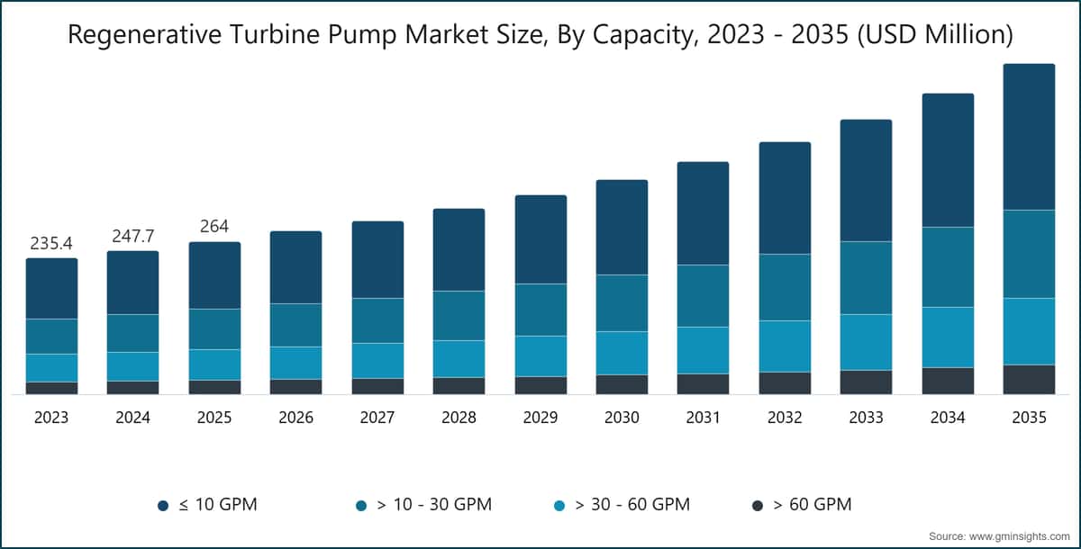 Regenerative Turbine Pump Market Size, By Capacity, 2023 - 2035 (USD Million)