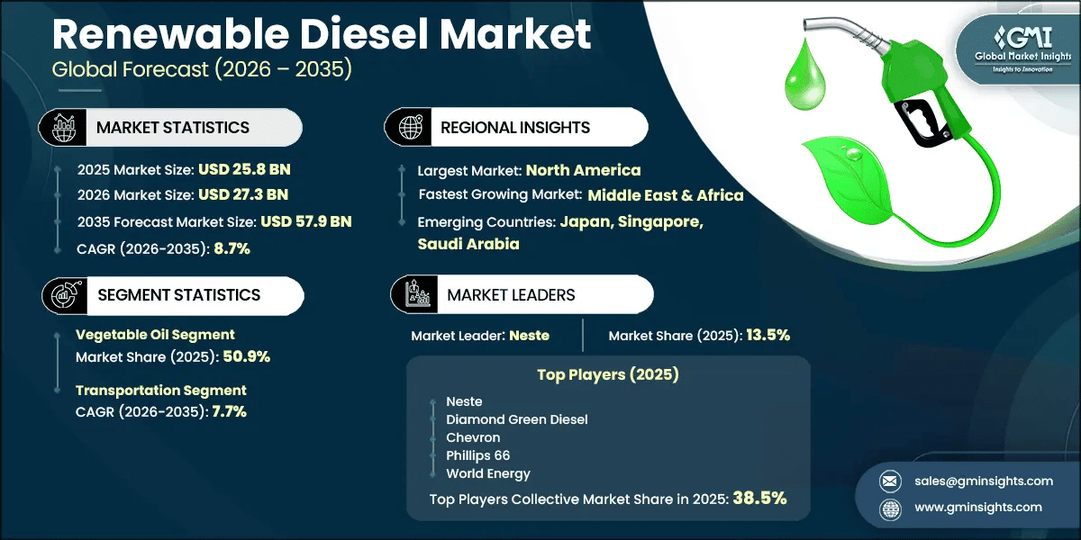 Renewable Diesel Market Research Report