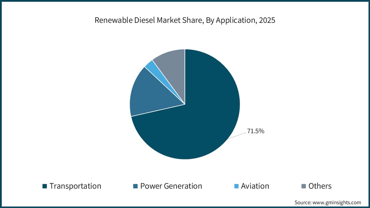 Renewable Diesel Market Share, By Application, 2025