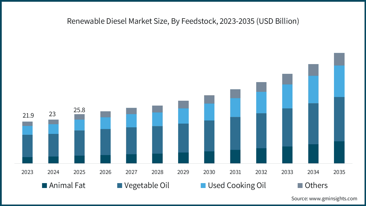 Renewable Diesel Market Size, By Feedstock, 2023-2035 (USD Billion)