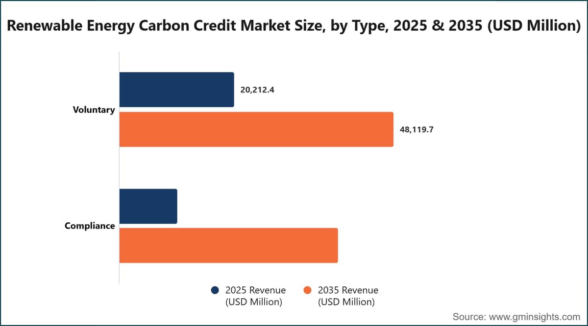 Renewable Energy Carbon Credit Market Size, by Type, 2025 & 2035 (USD Million)