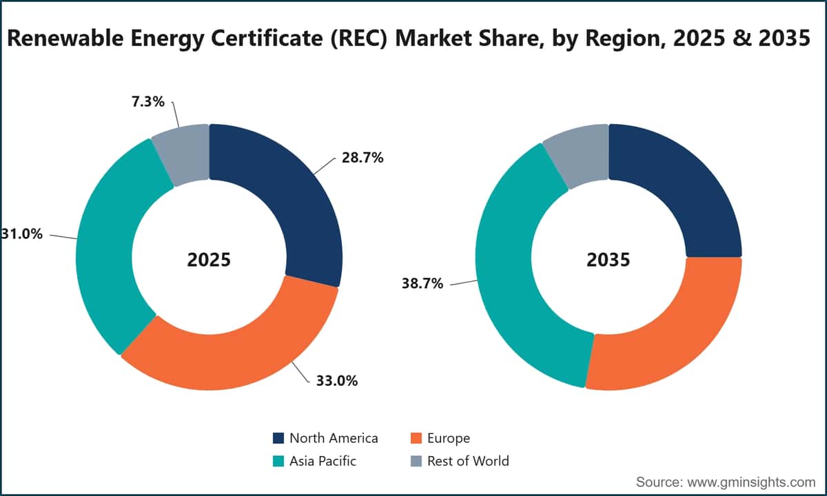 Renewable Energy Certificate (REC) Market Share, by Region, 2025 & 2035
